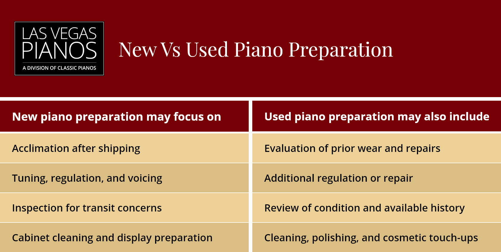 Comparison table showing typical preparation tasks for new versus used pianos.