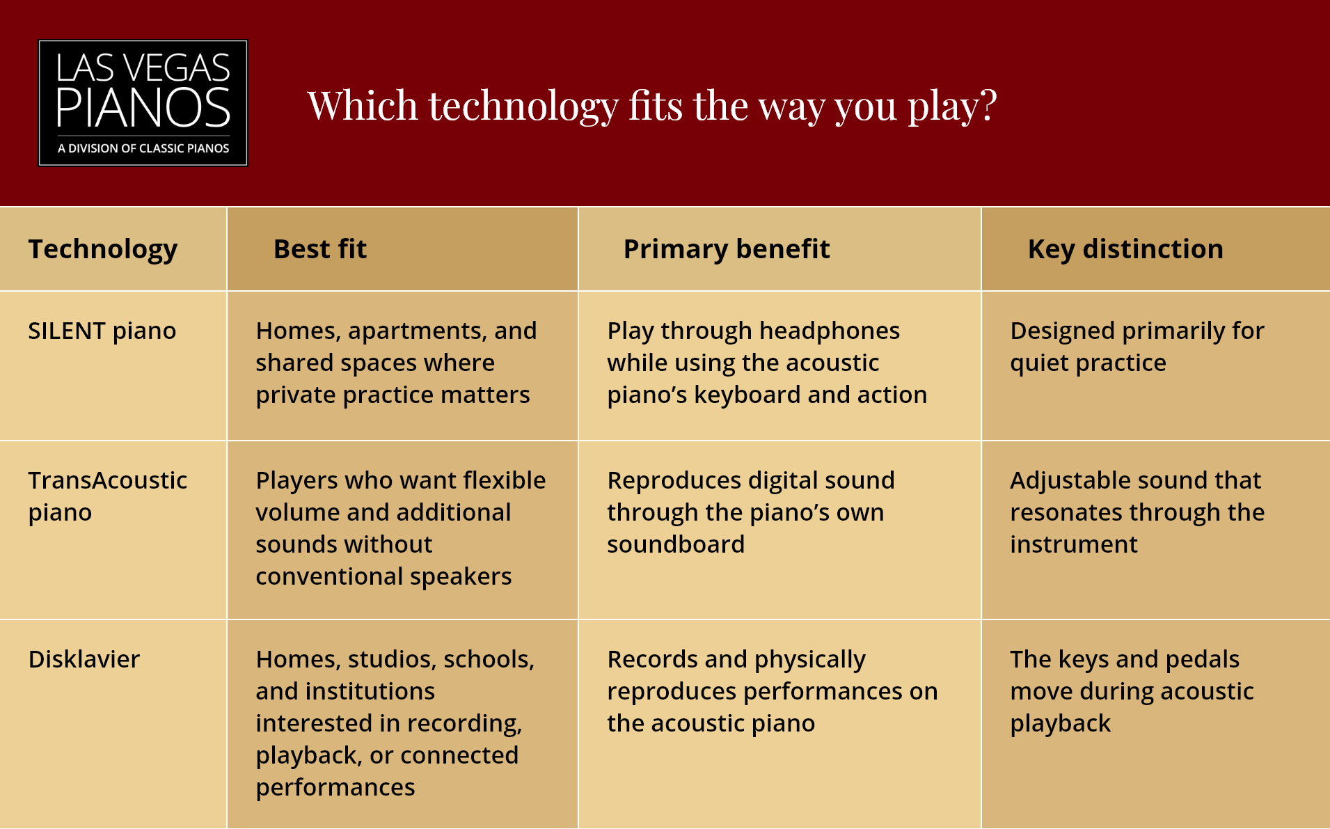 Explore technology options for pianos, including SILENT, TransAcoustic, and Disklavier for modern playing experiences.
